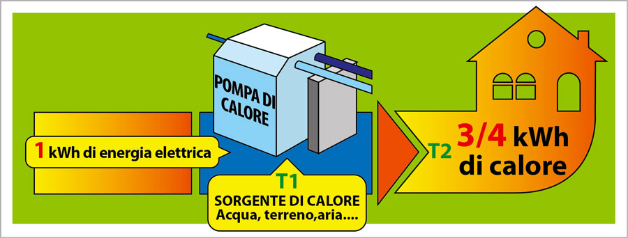 Pompa di calore