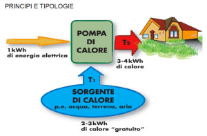 pompa di calore