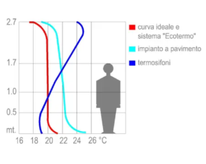Diagramma temperature