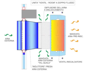Unità Ventil room a doppio fluso