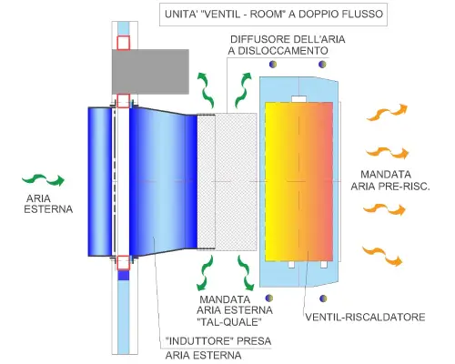 Unità Ventil room a doppio fluso