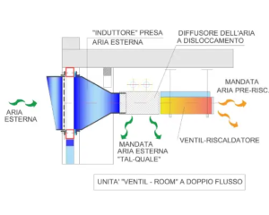 Ventil room a doppio flusso