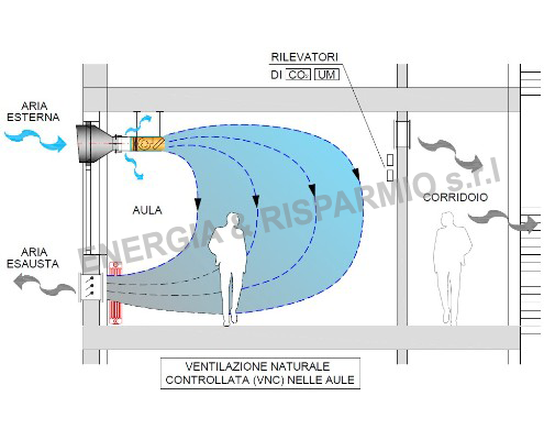 Schema flusso aria ventil room