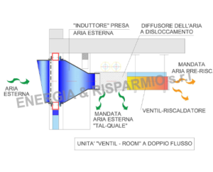schema costruttivo Ventil room