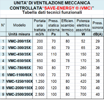 tabella modelli VMC