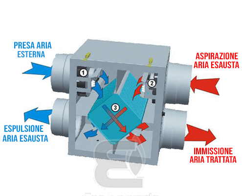 principio funzionamento Ventilazione meccanica controllata