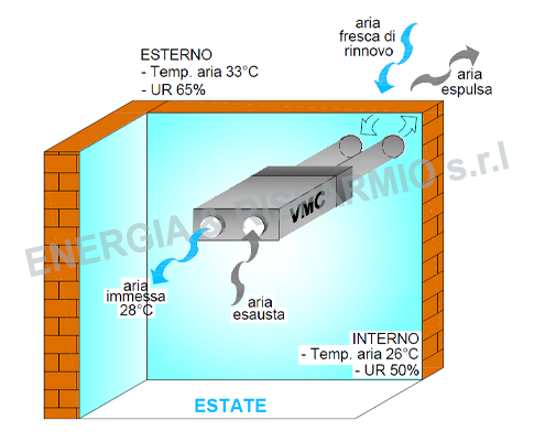 schema estivo ventilazione meccanica controllata
