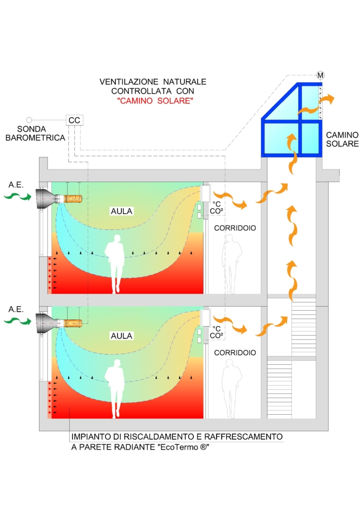 Schema edificio nZEB ventilazione periodo misto