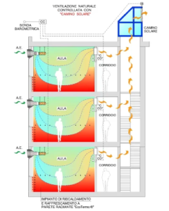 Schema edificio ventilazione naturale periodo normale