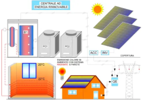 Centrale termica con pompe di calore a fonte rinnovabile