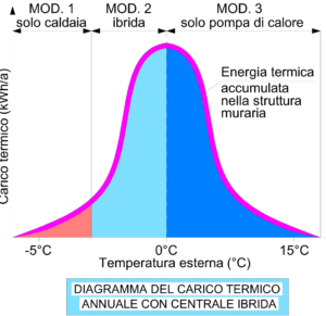 diagramma del carico termico