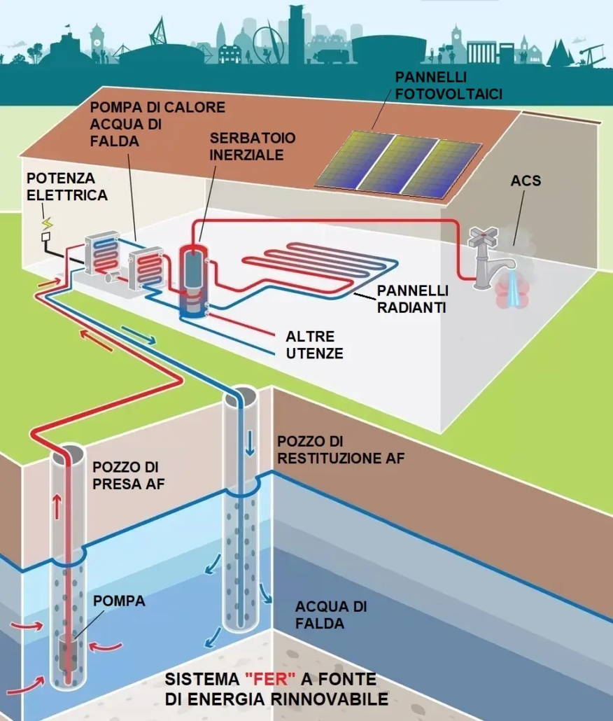 schema energie rinnovabili con acqua di falda 
