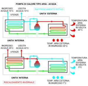 schema pompa di calore riscaldamento e raffrescamento