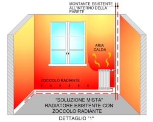 Radiatore esistente con zoccolo radiante