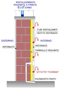 struttura sistema radiante